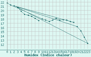 Courbe de l'humidex pour Reims-Courcy (51)