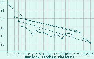 Courbe de l'humidex pour Bordeaux (33)