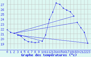 Courbe de tempratures pour Dax (40)