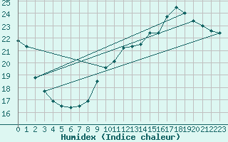 Courbe de l'humidex pour Toulouse-Francazal (31)