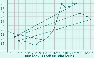 Courbe de l'humidex pour Montlimar (26)