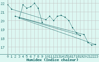 Courbe de l'humidex pour Pointe de Socoa (64)