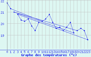 Courbe de tempratures pour Saint-Philbert-de-Grand-Lieu (44)