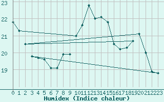 Courbe de l'humidex pour Landsort