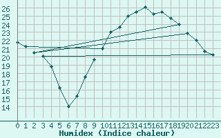 Courbe de l'humidex pour Connerr (72)