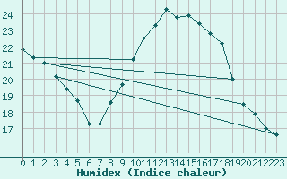 Courbe de l'humidex pour Lerida (Esp)