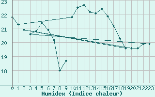 Courbe de l'humidex pour El Arenosillo