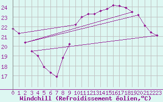 Courbe du refroidissement olien pour Biarritz (64)