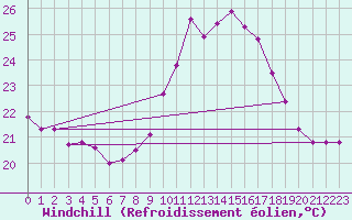 Courbe du refroidissement olien pour Cap Cpet (83)