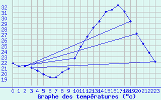 Courbe de tempratures pour Verngues - Hameau de Cazan (13)