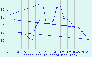 Courbe de tempratures pour Pointe de Chemoulin (44)