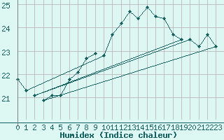 Courbe de l'humidex pour Calais / Marck (62)