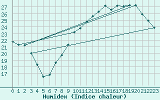 Courbe de l'humidex pour Courcouronnes (91)