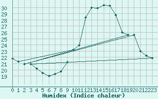 Courbe de l'humidex pour Creil (60)