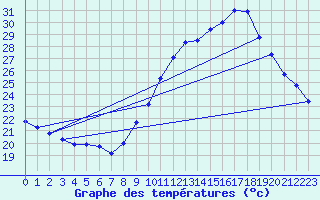 Courbe de tempratures pour Toulon (83)