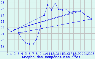 Courbe de tempratures pour Agde (34)