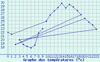 Courbe de tempratures pour Sisteron (04)