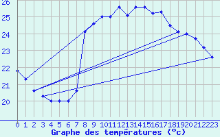 Courbe de tempratures pour Cartagena
