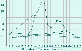 Courbe de l'humidex pour Berne Liebefeld (Sw)