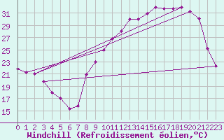 Courbe du refroidissement olien pour Toussus-le-Noble (78)