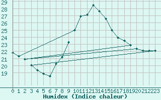 Courbe de l'humidex pour Oviedo