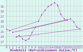 Courbe du refroidissement olien pour Blois (41)
