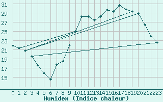 Courbe de l'humidex pour Alenon (61)