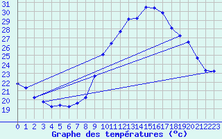 Courbe de tempratures pour Malbosc (07)