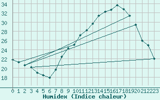 Courbe de l'humidex pour Grenoble/agglo Le Versoud (38)