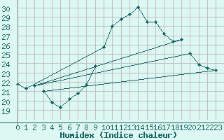Courbe de l'humidex pour Saint-Martin-du-Bec (76)
