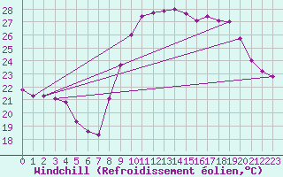 Courbe du refroidissement olien pour Perpignan (66)