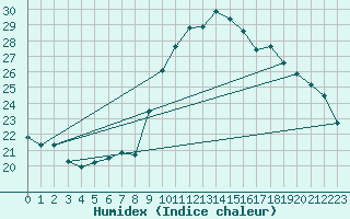 Courbe de l'humidex pour Souprosse (40)