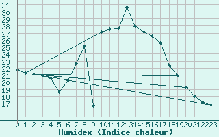 Courbe de l'humidex pour Zlatibor