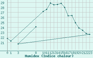 Courbe de l'humidex pour Lisbonne (Po)