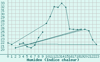 Courbe de l'humidex pour Toussus-le-Noble (78)