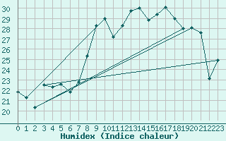 Courbe de l'humidex pour Cap Corse (2B)