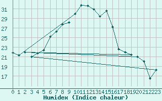 Courbe de l'humidex pour Leutkirch-Herlazhofen