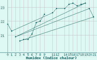Courbe de l'humidex pour Famagusta Ammocho