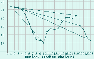 Courbe de l'humidex pour Bruxelles (Be)