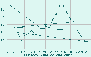 Courbe de l'humidex pour Nancy - Ochey (54)