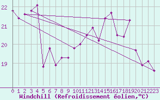 Courbe du refroidissement olien pour Biscarrosse (40)
