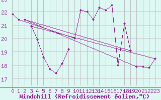 Courbe du refroidissement olien pour Montpellier (34)