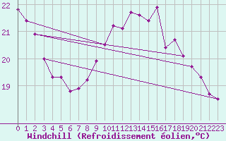 Courbe du refroidissement olien pour La Rochelle - Le Bout Blanc (17)