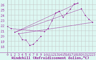 Courbe du refroidissement olien pour Les Pennes-Mirabeau (13)