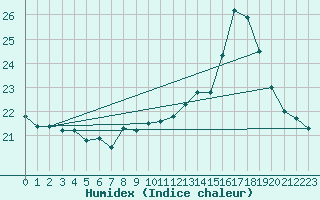 Courbe de l'humidex pour Estoher (66)