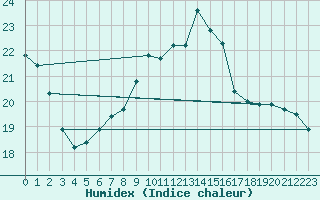 Courbe de l'humidex pour Toulouse-Blagnac (31)