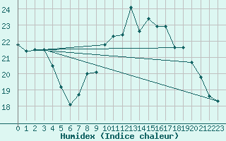 Courbe de l'humidex pour Dijon / Longvic (21)