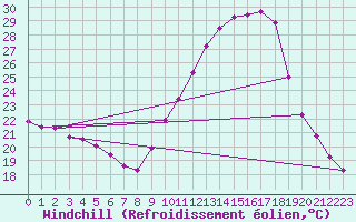 Courbe du refroidissement olien pour Nmes - Garons (30)