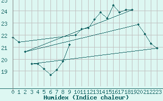 Courbe de l'humidex pour Six-Fours (83)