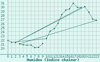 Courbe de l'humidex pour Ger (64)